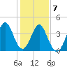 Sunset Beach Seashore tide chart for Thursday, January 7, 2021