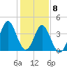 Sunset Beach Seashore tide chart for Friday, January 8, 2021