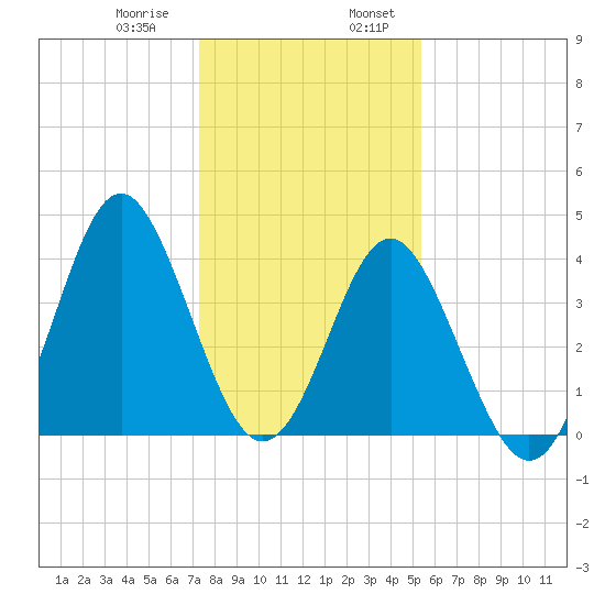 Sunset Beach Seashore tide chart for Saturday, January 9, 2021