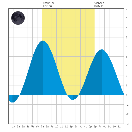 Sunset Beach Seashore tide chart for Thursday, February 11, 2021