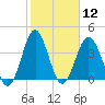 Sunset Beach Seashore tide chart for Friday, February 12, 2021