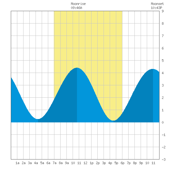 Sunset Beach Seashore tide chart for Tuesday, February 16, 2021