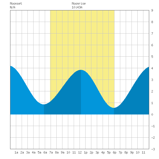 Sunset Beach Seashore tide chart for Thursday, February 18, 2021