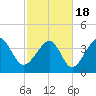 Sunset Beach Seashore tide chart for Thursday, February 18, 2021