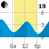Sunset Beach Seashore tide chart for Friday, February 19, 2021