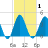 Sunset Beach Seashore tide chart for Monday, February 1, 2021