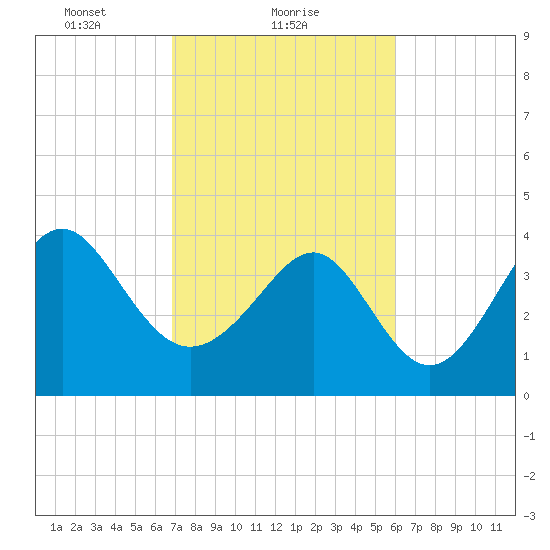 Sunset Beach Seashore tide chart for Saturday, February 20, 2021