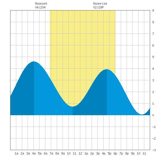 Sunset Beach Seashore tide chart for Tuesday, February 23, 2021