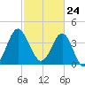 Sunset Beach Seashore tide chart for Wednesday, February 24, 2021