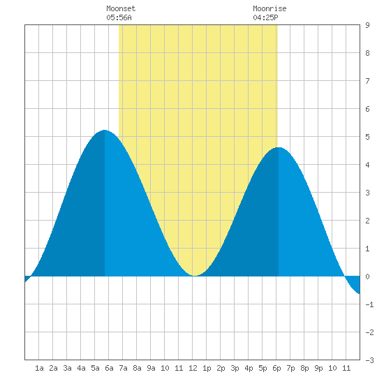Sunset Beach Seashore tide chart for Thursday, February 25, 2021