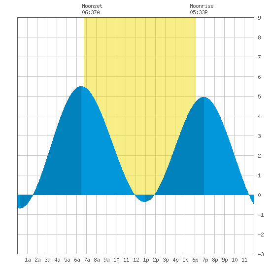 Sunset Beach Seashore tide chart for Friday, February 26, 2021