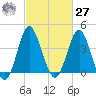 Sunset Beach Seashore tide chart for Saturday, February 27, 2021
