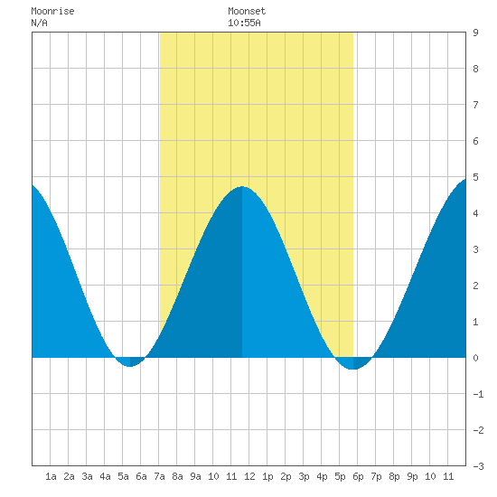 Sunset Beach Seashore tide chart for Wednesday, February 3, 2021