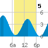 Sunset Beach Seashore tide chart for Friday, February 5, 2021