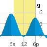 Sunset Beach Seashore tide chart for Tuesday, February 9, 2021