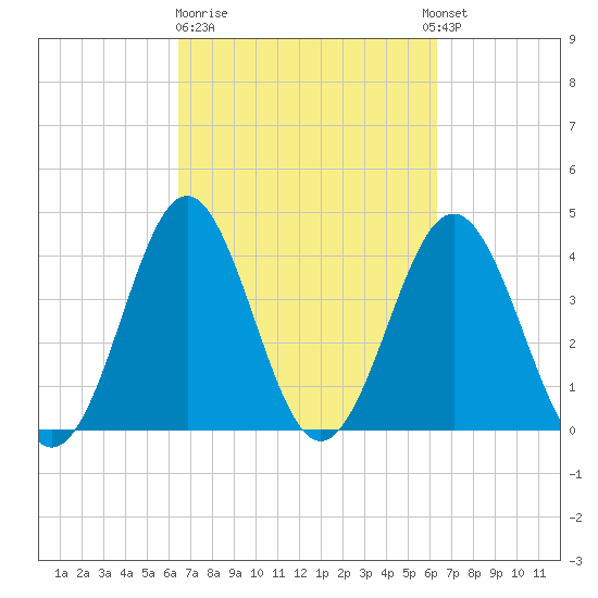 Sunset Beach Seashore tide chart for Friday, March 12, 2021
