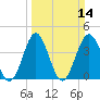 Sunset Beach Seashore tide chart for Sunday, March 14, 2021