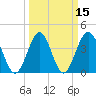 Sunset Beach Seashore tide chart for Monday, March 15, 2021