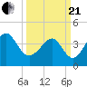 Sunset Beach Seashore tide chart for Sunday, March 21, 2021