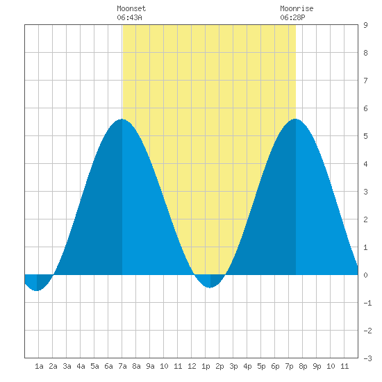 Sunset Beach Seashore tide chart for Saturday, March 27, 2021