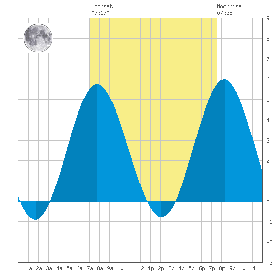 Sunset Beach Seashore tide chart for Sunday, March 28, 2021