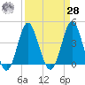 Sunset Beach Seashore tide chart for Sunday, March 28, 2021