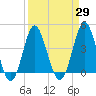 Sunset Beach Seashore tide chart for Monday, March 29, 2021