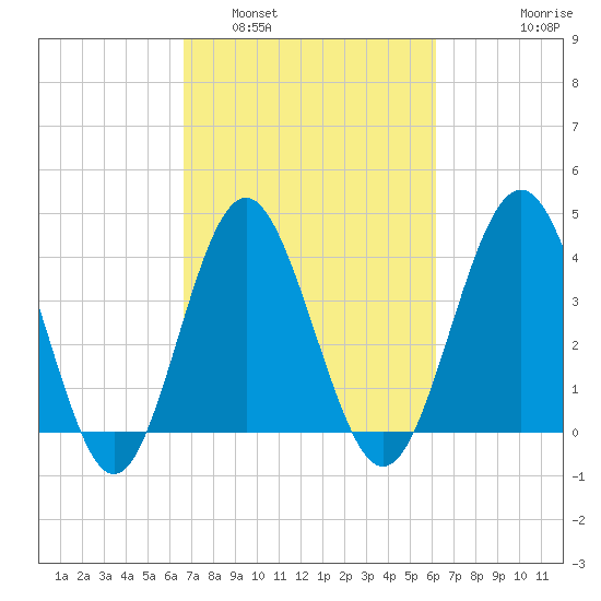 Sunset Beach Seashore tide chart for Tuesday, March 2, 2021