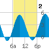 Sunset Beach Seashore tide chart for Tuesday, March 2, 2021