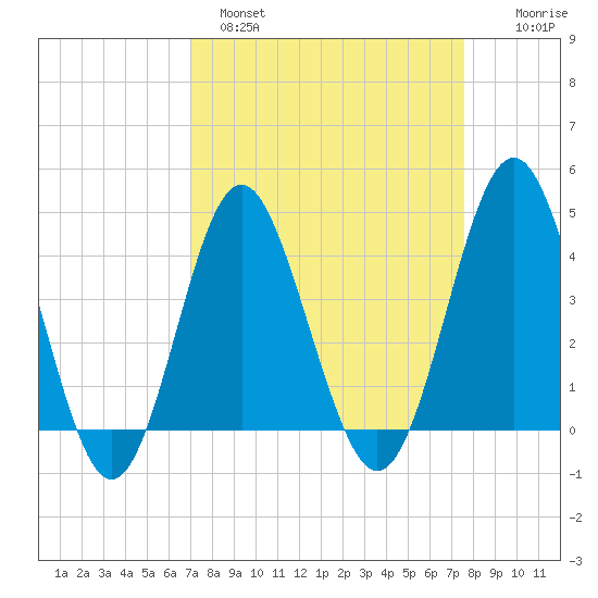 Sunset Beach Seashore tide chart for Tuesday, March 30, 2021