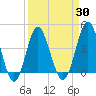 Sunset Beach Seashore tide chart for Tuesday, March 30, 2021