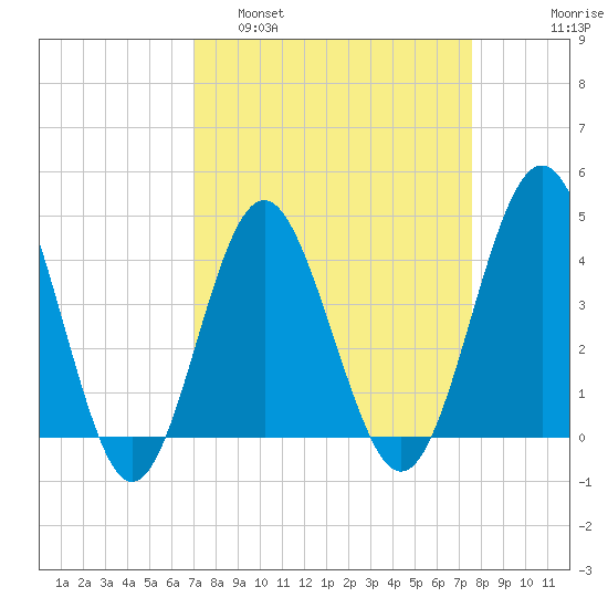 Sunset Beach Seashore tide chart for Wednesday, March 31, 2021