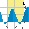 Sunset Beach Seashore tide chart for Wednesday, March 31, 2021