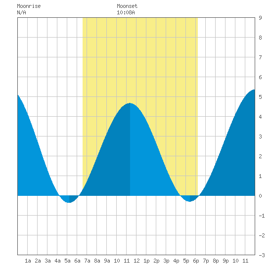 Sunset Beach Seashore tide chart for Thursday, March 4, 2021