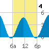 Sunset Beach Seashore tide chart for Thursday, March 4, 2021