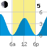 Sunset Beach Seashore tide chart for Friday, March 5, 2021