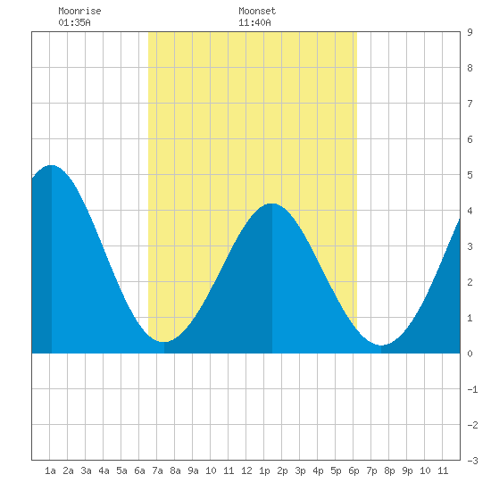 Sunset Beach Seashore tide chart for Saturday, March 6, 2021