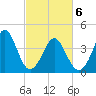 Sunset Beach Seashore tide chart for Saturday, March 6, 2021