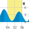 Sunset Beach Seashore tide chart for Monday, March 8, 2021