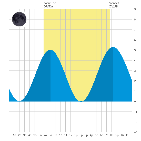 Sunset Beach Seashore tide chart for Sunday, April 11, 2021