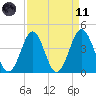 Sunset Beach Seashore tide chart for Sunday, April 11, 2021