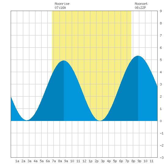 Sunset Beach Seashore tide chart for Monday, April 12, 2021