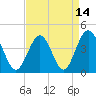 Sunset Beach Seashore tide chart for Wednesday, April 14, 2021