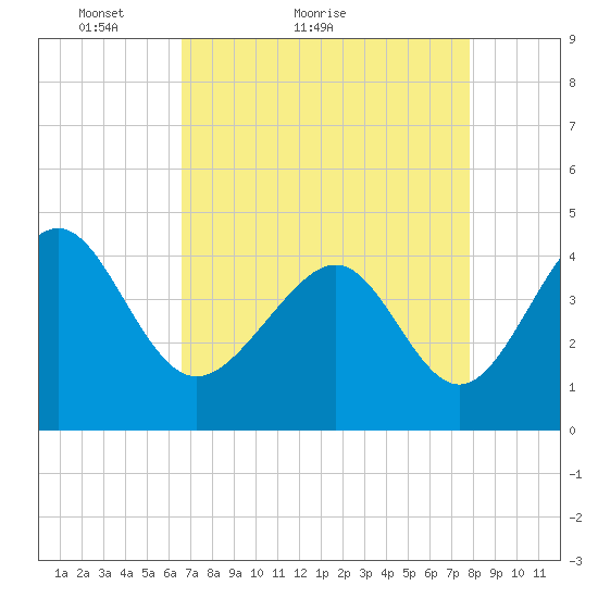 Sunset Beach Seashore tide chart for Monday, April 19, 2021
