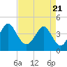 Sunset Beach Seashore tide chart for Wednesday, April 21, 2021