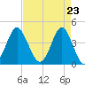 Sunset Beach Seashore tide chart for Friday, April 23, 2021