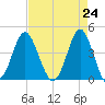 Sunset Beach Seashore tide chart for Saturday, April 24, 2021