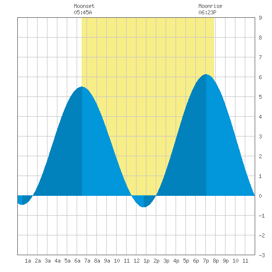 Sunset Beach Seashore tide chart for Sunday, April 25, 2021