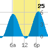 Sunset Beach Seashore tide chart for Sunday, April 25, 2021