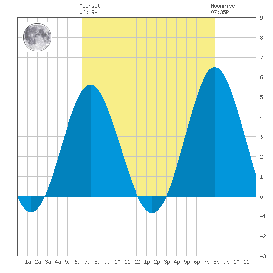 Sunset Beach Seashore tide chart for Monday, April 26, 2021